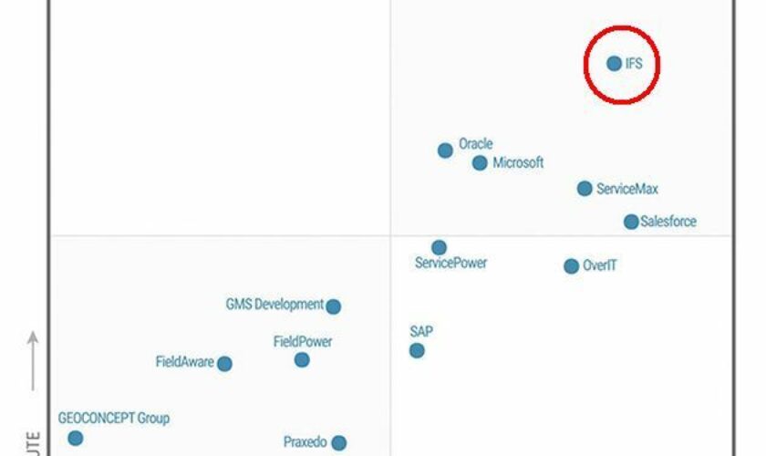 Gartner Magic Quadrant 2020 jmenoval IFS vítězem v&nbsp;oblasti Field Service Management
