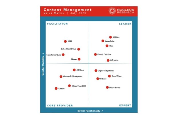 Nucleus Research již po&nbsp;sedmé označil systém M-Files za lídra na trhu