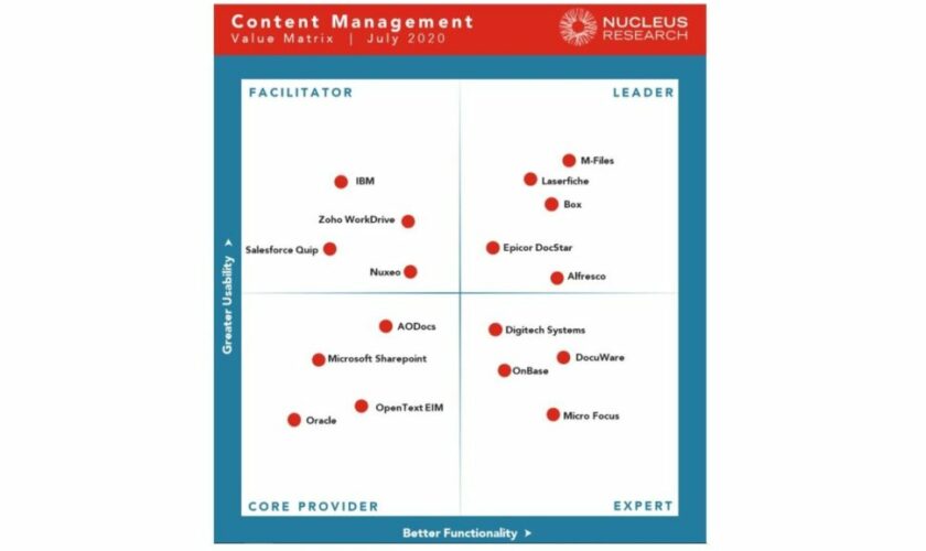 Nucleus Research již po&nbsp;sedmé označil systém M-Files za lídra na trhu