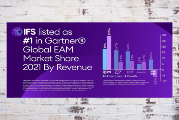 Společnost IFS se umístila jako #1 v&nbsp;Gartner® Global EAM Market Share 2021 podle tržeb