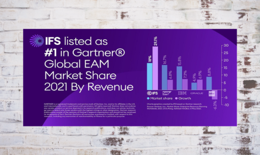 Společnost IFS se umístila jako #1 v&nbsp;Gartner® Global EAM Market Share 2021 podle tržeb