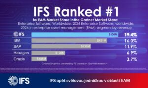 IFS již počtvrté v&nbsp;řadě světovou jedničkou v&nbsp;oblasti EAM