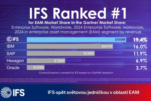 IFS již počtvrté v&nbsp;řadě světovou jedničkou v&nbsp;oblasti EAM