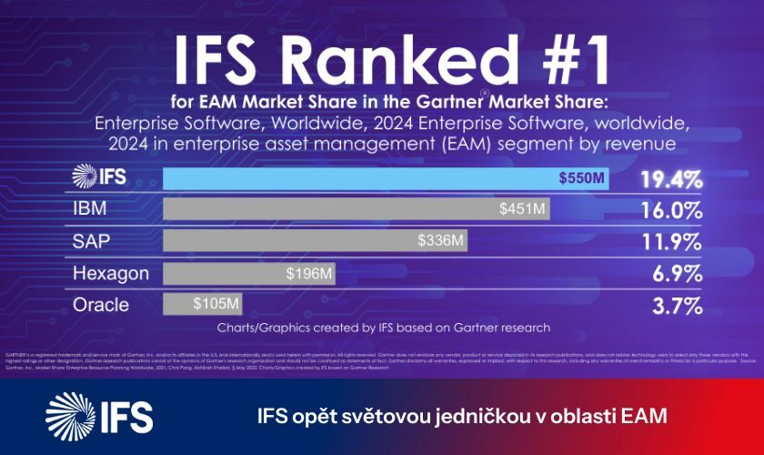 IFS již počtvrté v&nbsp;řadě světovou jedničkou v&nbsp;oblasti EAM